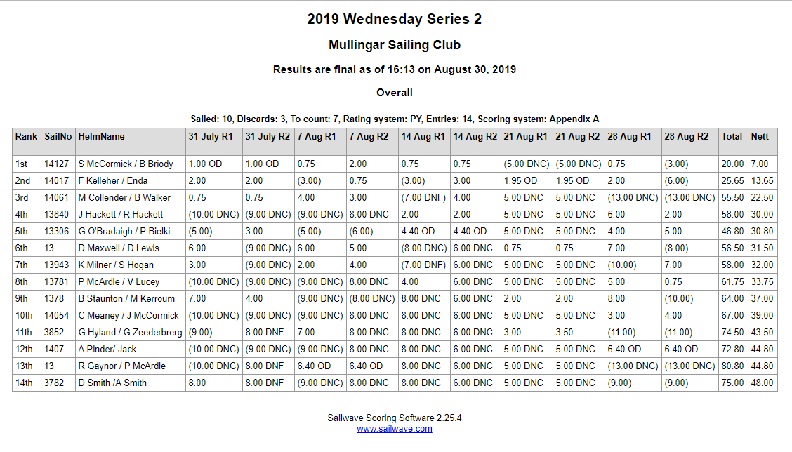 Sunday Series 2 Results